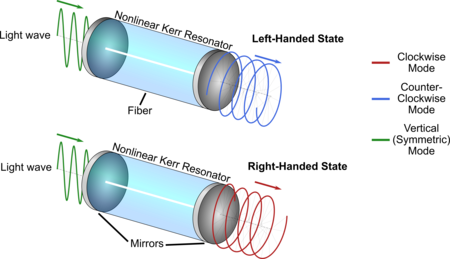Illustration how the polarization in the fibre change from linear to circular. Graphic: Max Planck Institute for the Science of Light
