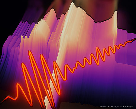 [Translate to DE:] Artistic impression of the spectrum of a mid-infrared pulse broadening in the background with the electric field of the generated pulse.