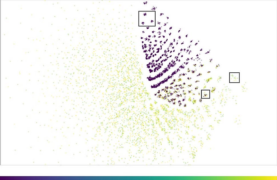 The internal representation of quantum optics experiments in a neural network. Yellow (Violett): Experiments that do (not) create entangled quantum states. The discrete structure was a surprised outcome, and was understood as a clustering of similar experiments.
