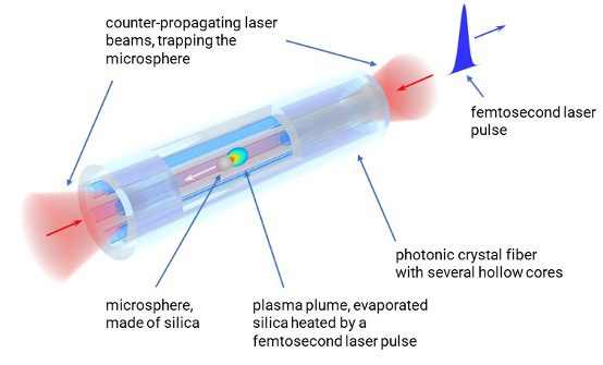 Schematic of a particle propelled in a hollow-core photonic crystal fibre by a femtosecond laser pulse.  © Max Planck Institute for the Science of Light